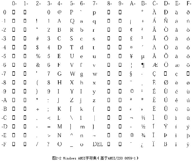 ANSI字符集的最初版本